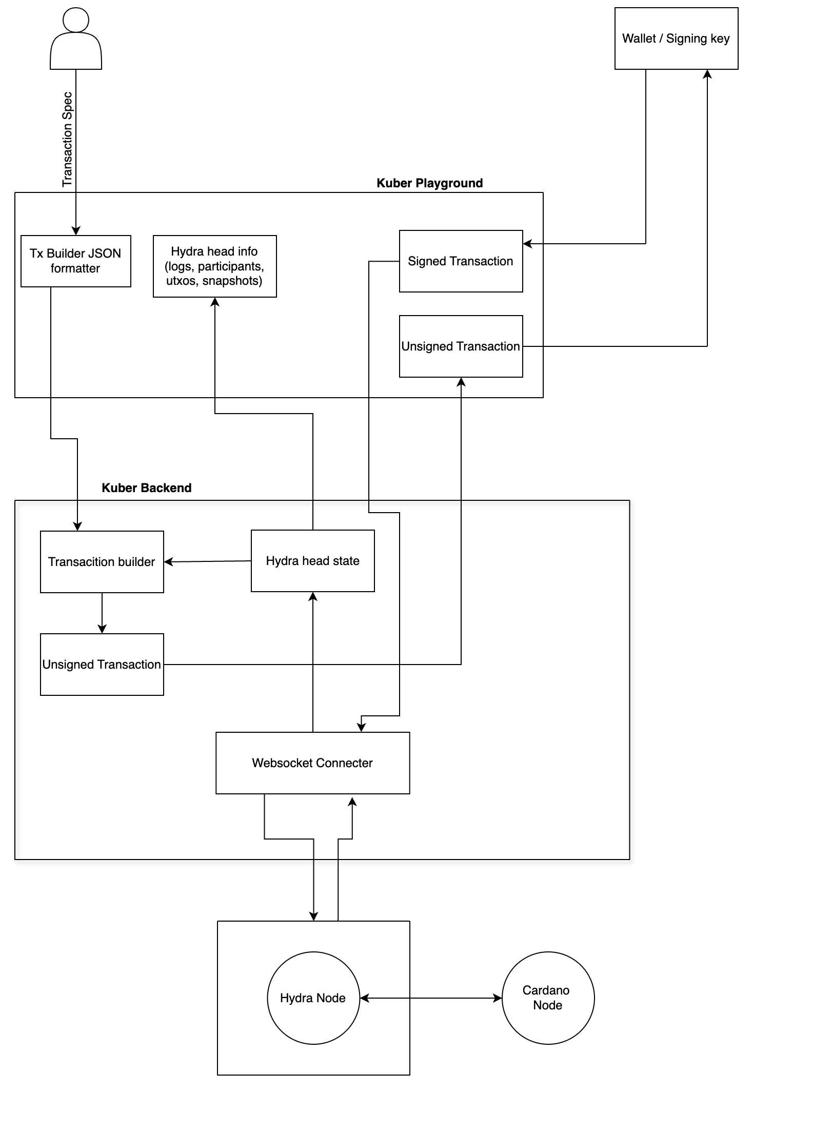 Technical Architecture