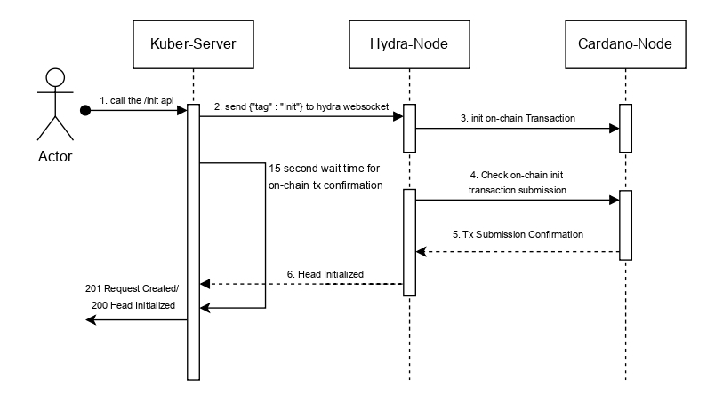 Initialize Head