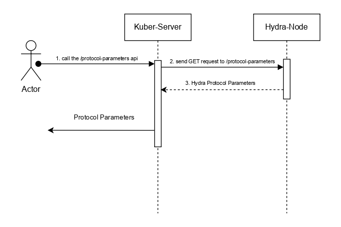 Query Protocol Parameters